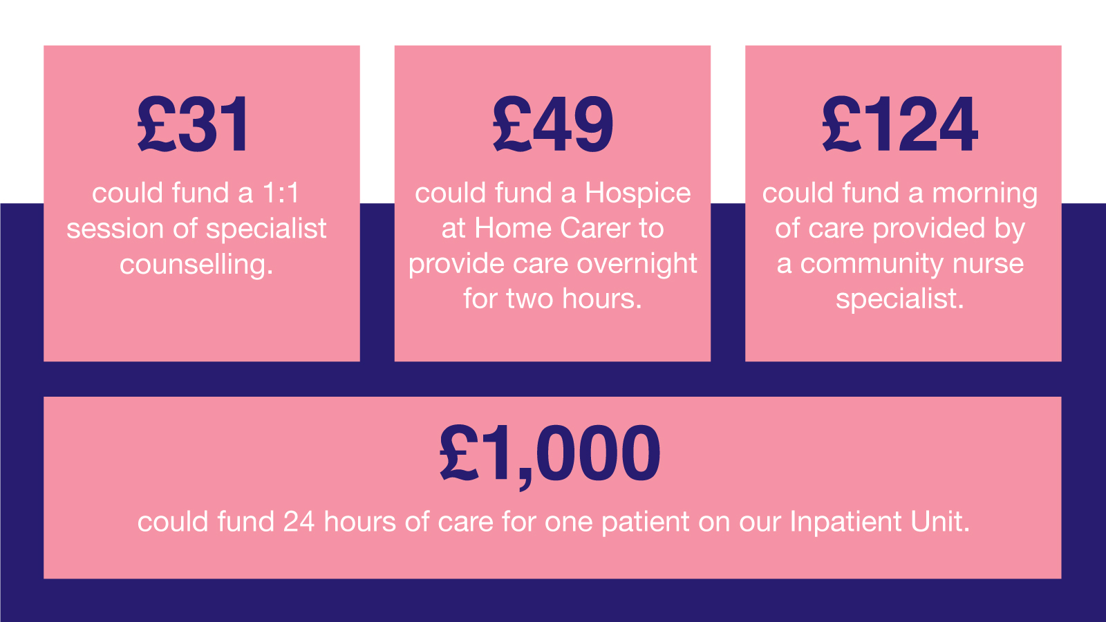 Graphic which cash donation amounts for the Bridge the Gap Appeal